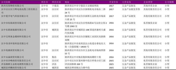 汉中市五金产品销售行业名录2018版118家